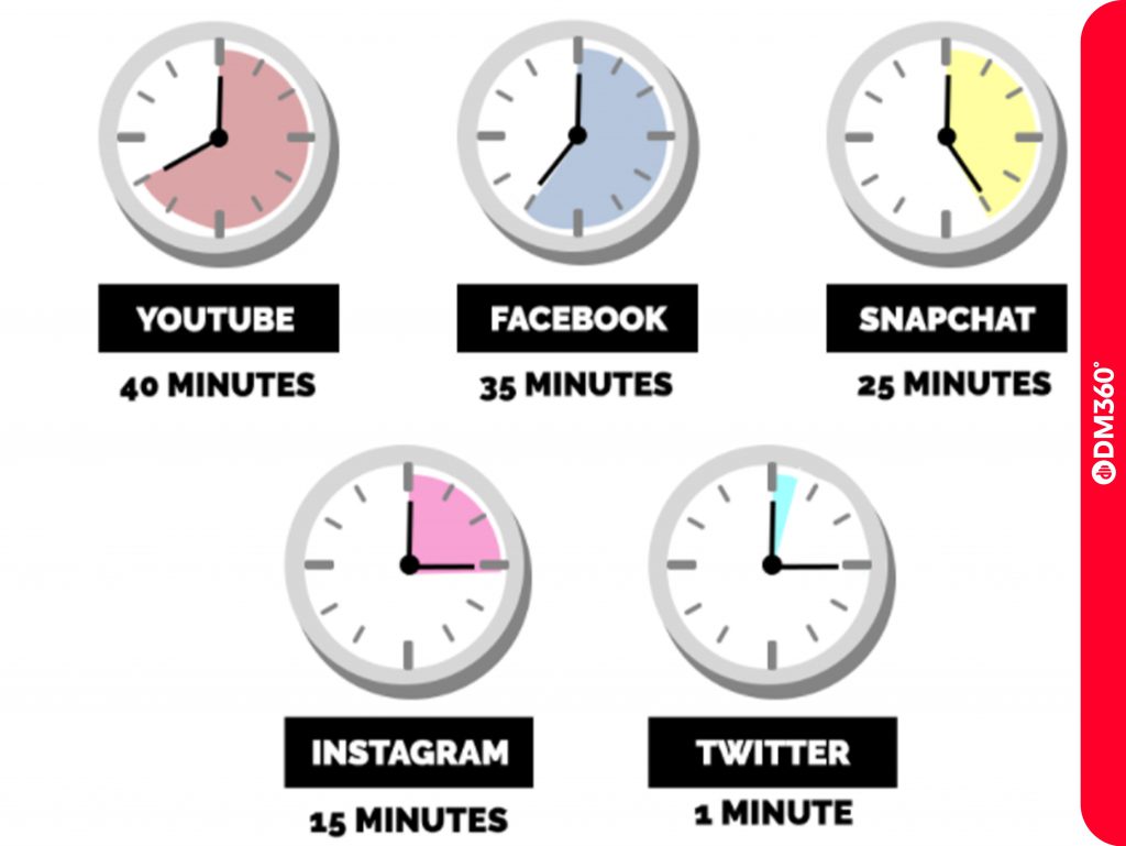 daily average use of social media