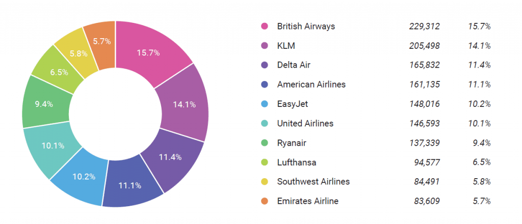 american airlines share of voice